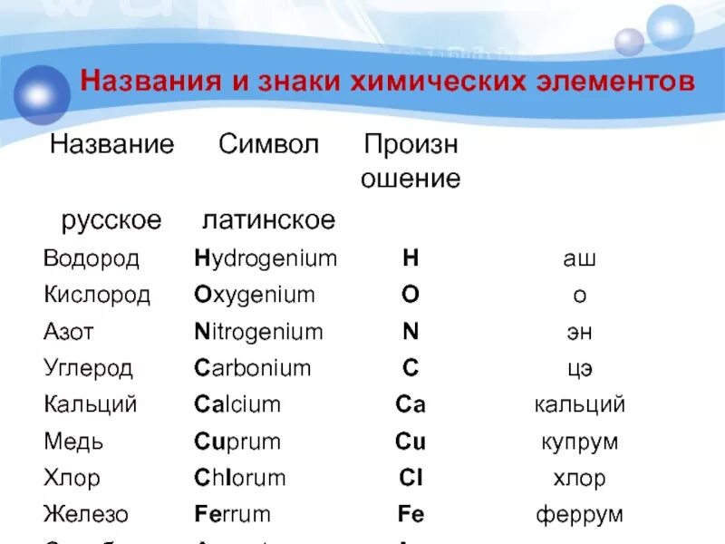 Символы s элементов