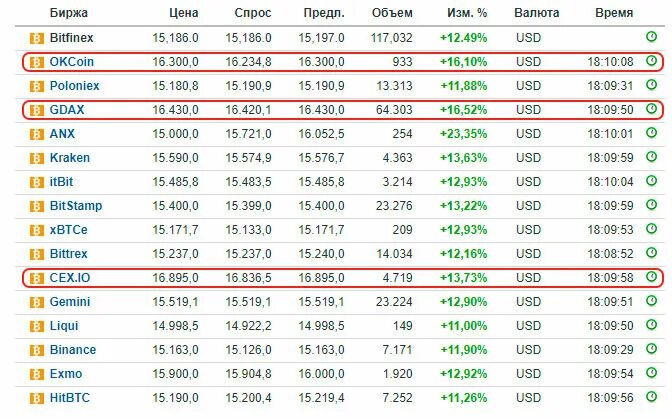 1000000 биткоинов в рублях