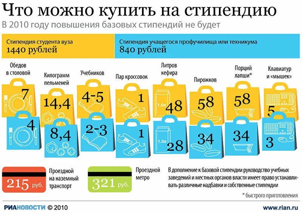 Размер стипендии в 2024 году вузах. Что можно купить на стипендию. Стипендия в университете. Стипендия в вузах. Инфографика стипендия.