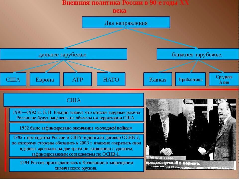 Политическое развитие 1990 история 11 класс. Внешняя политика России в 90-е годы. Внешняя политика России в 90-е годы 20 века. Политика России в 90-е годы. Внешняя политика России в 90-е гг..