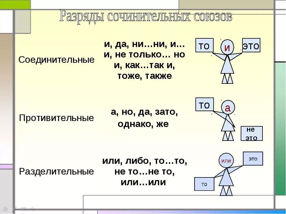 Ни ни разряд союза. Разряды союзов соединительные противительные разделительные. Разряды сочинительных союзов. Разряды союзов соединительные противительные. Разряды сояинительных стбзов.