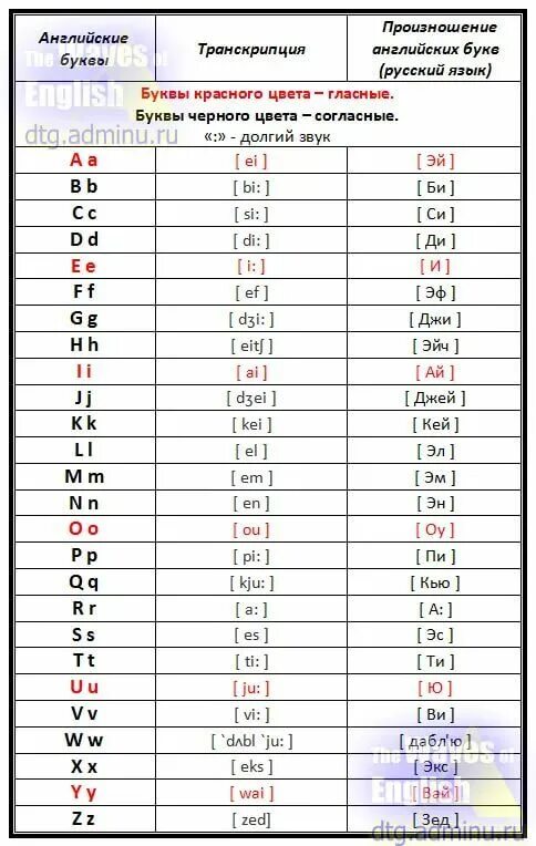 Как будет звучать слово. Транскрипция английских букв. Произношение звуков в английском языке таблица. Как читается транскрипция в английском языке. Как произносится транскрипция в английском.