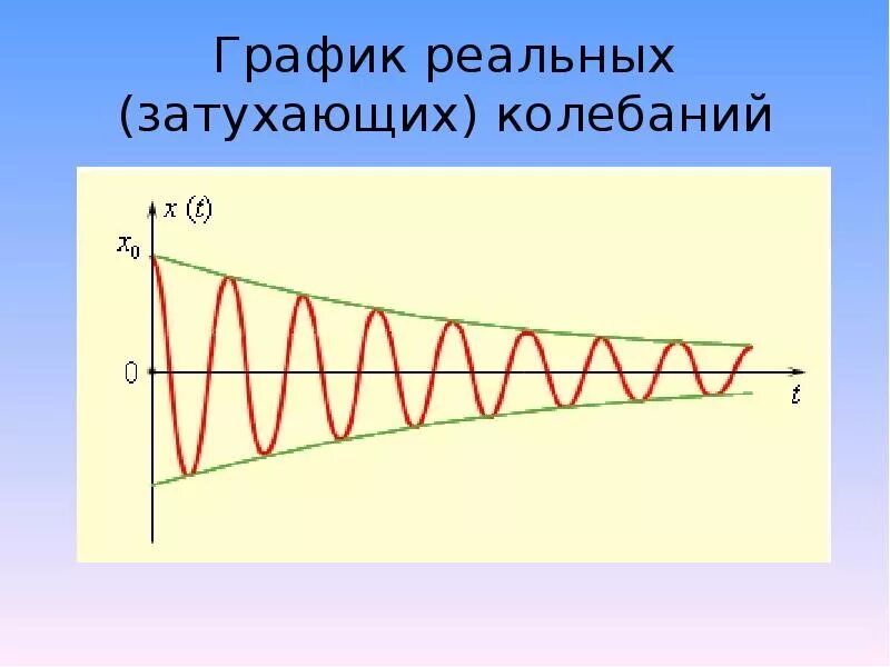 График затухающих колебаний и вынужденных. График затухающих колебаний. Изобразить график затухающих колебаний. График амплитуды затухающих колебаний.