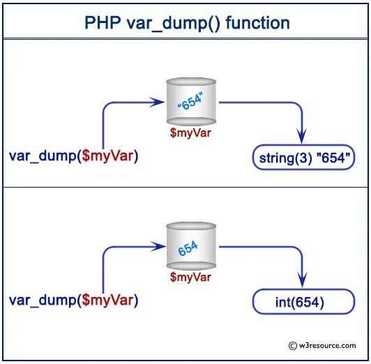 Var_Dump. Php Dump. $$Var в php. Var_Dump Print_r. R var function