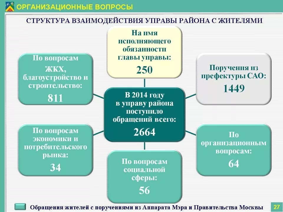 Организационная структура управы района. Виды деятельности управы района. Структура районной управы. Организационная структура управы района Москвы.