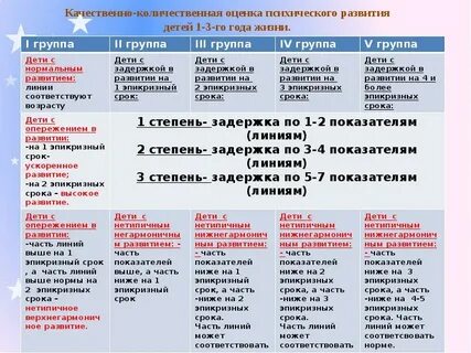 Оценка психологического развития