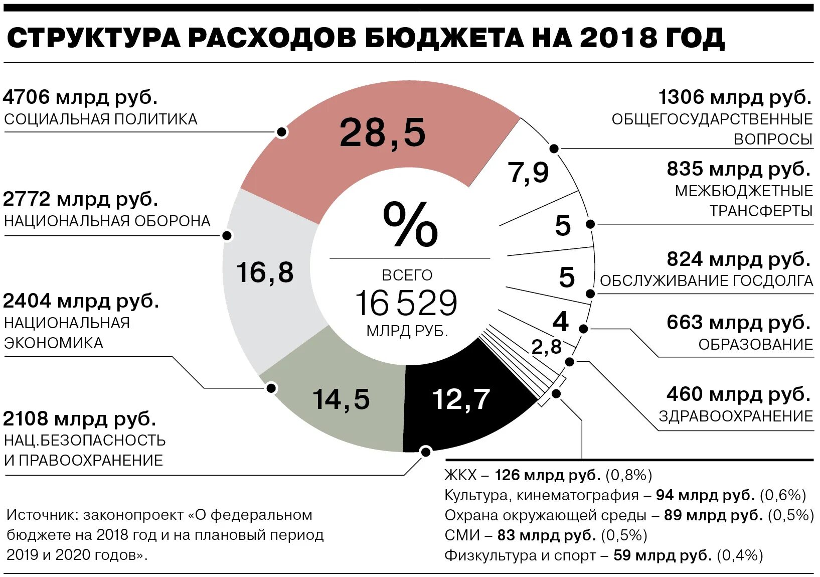 Какие статьи бюджета являются расходами. Структура расходов бюджета РФ. Бюджет России. Структура бюджета России. Федеральный бюджет РФ.