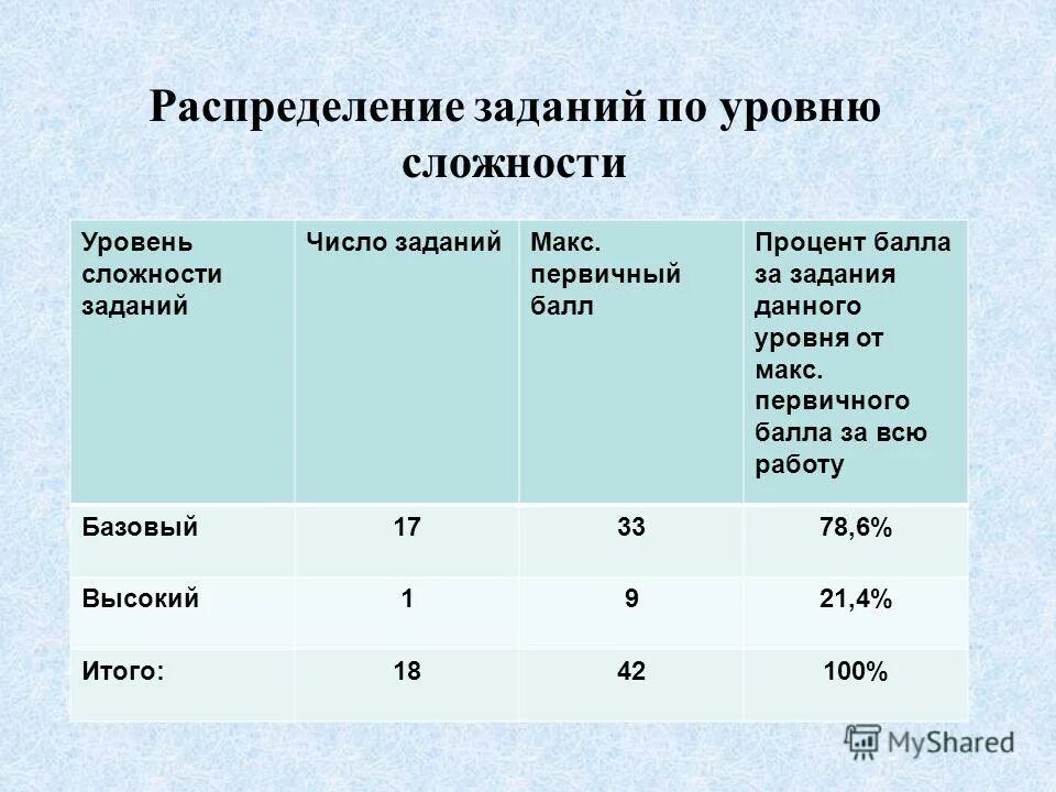 Три уровня сложности