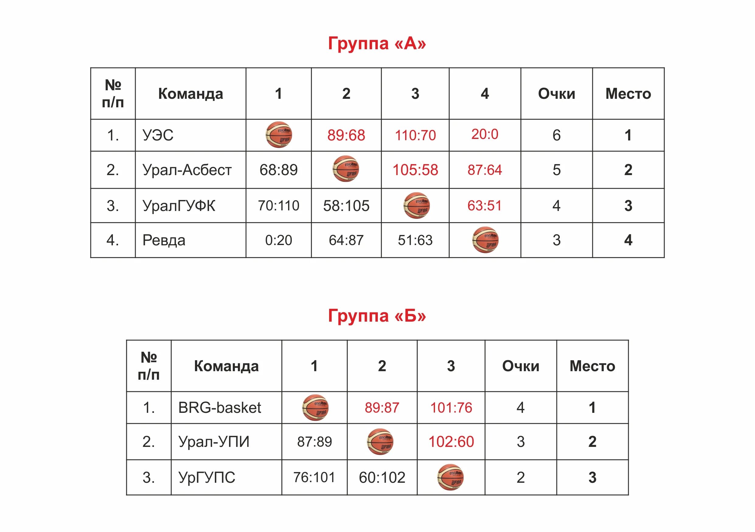команды по очкам