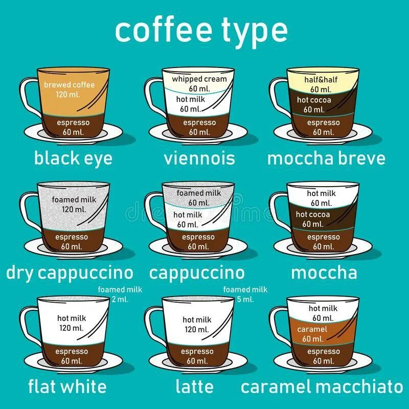 Крепкий кофе без молока 8 букв. Виды кофе. Типы кофейных напитков. Кофейные напитки на основе эспрессо для кофейни. Состав кофейных напитков.