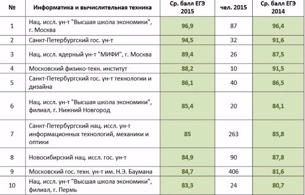 Высокие проходные баллы. КФУ В рейтинге вузов России. Проходной балл в университет РАНХИГС. Проходные балл в высшую школу экономики. НИУ ВШЭ проходной балл.