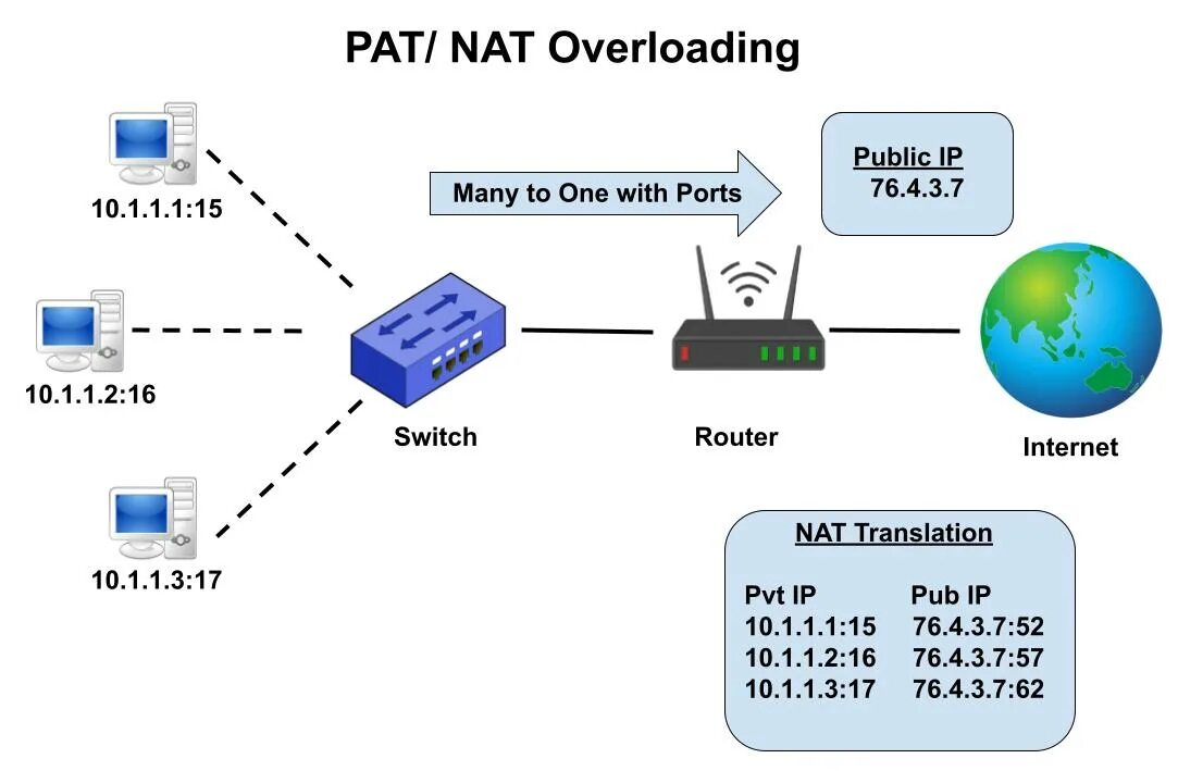 Nat com. Статический Nat. Что такое Nat в сети. Nat протокол. Динамический Nat.