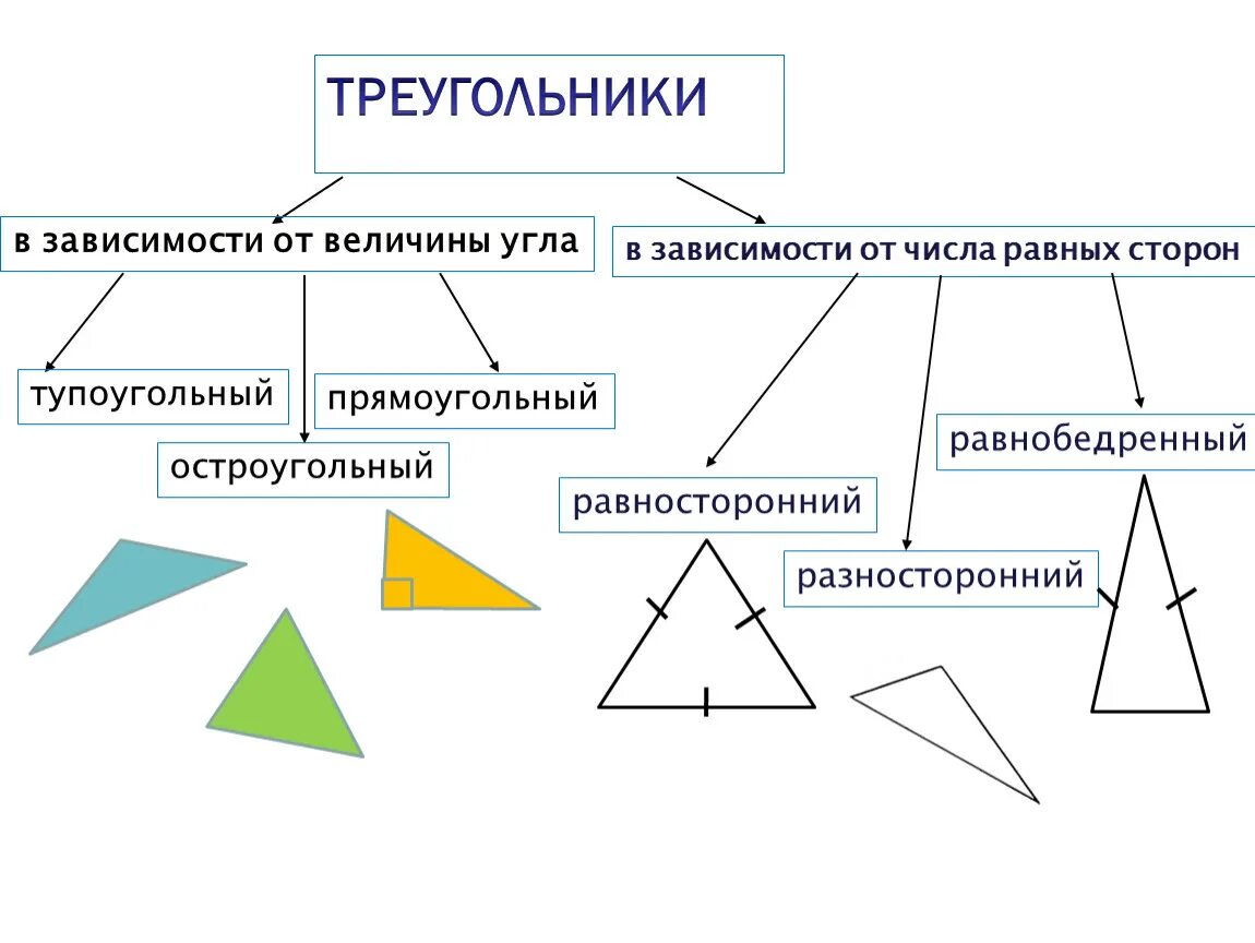 Виды треугольников. Равносторонний остроугольный треугольник. Остроугольный прямоугольный и тупоугольный треугольники. Равнобедренный равносторонний и разносторонний треугольники. Прямоугольные и т д