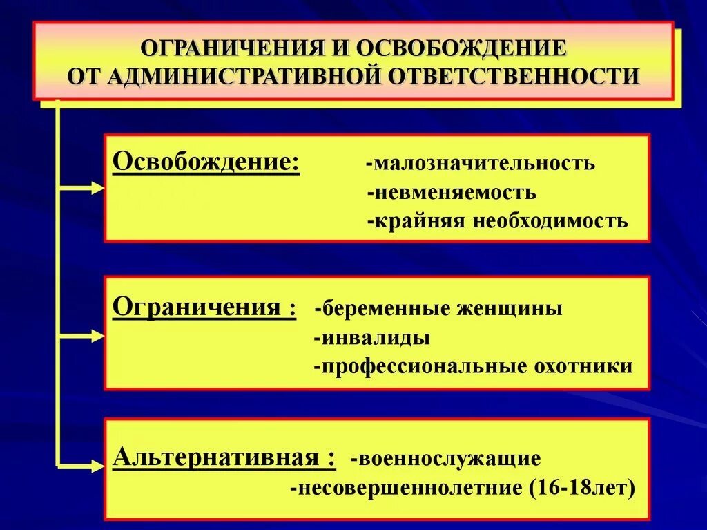 Ограничение административных наказаний. Освобождение от административной ответственности. Обстоятельства освобождающие от административной ответственности. Ограничение административной ответственности. Основания освобождения от административной ответственности.