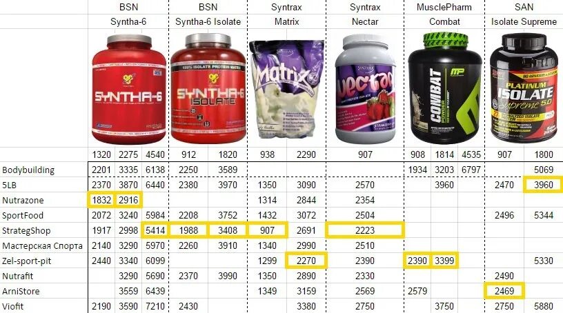 Анализ спортивного питания. Matrix протеин изолят. Каталог продукции спортивное питание. Протеины многокомпонентные бренды. Титан ISO спортивное питание.