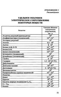 Удельное объемное сопротивление диэлектрика