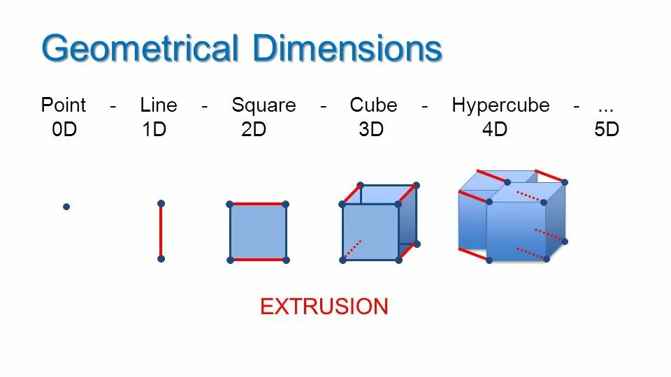 0d 1d 2d 3d структуры. 1d 2d 3d 4d измерения. Отличие 2d от 3d графики. Сравнение 2 д и 3 д графики.