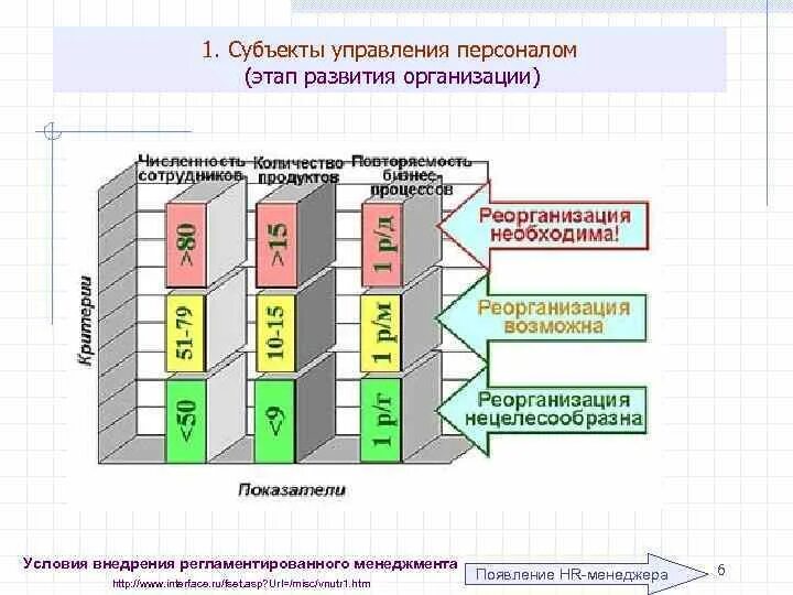 Современные этапы развития управления. Субъекты управления персоналом. Стадии развития управления персоналом. Субъекты системы управления персоналом. Основные этапы управления персоналом.