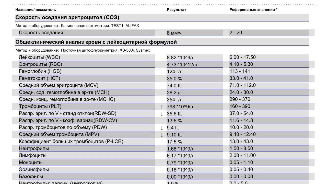 Общий соэ. Общий клинический анализ крови + лейкоцитарная формула + СОЭ. Общий анализ крови лейкоформула СОЭ. ОАК лейкоформула СОЭ расшифровка норма. Клинический анализ крови + тромбоциты + СОЭ.