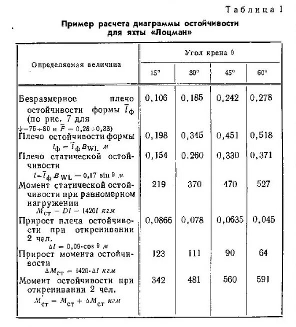 Пример расчета судна. Таблица расчета остойчивости судна. расчёт остойчивости судна пример. формула расчета остойчивости судна. расчет остойчивости формулы.