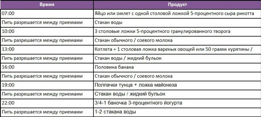 Что кушать после операции на кишечнике. Питание после бариатрической операции. Питание после бариатрия. Меню после бариатрической операции. Диета после операции резекции желудка меню питания.