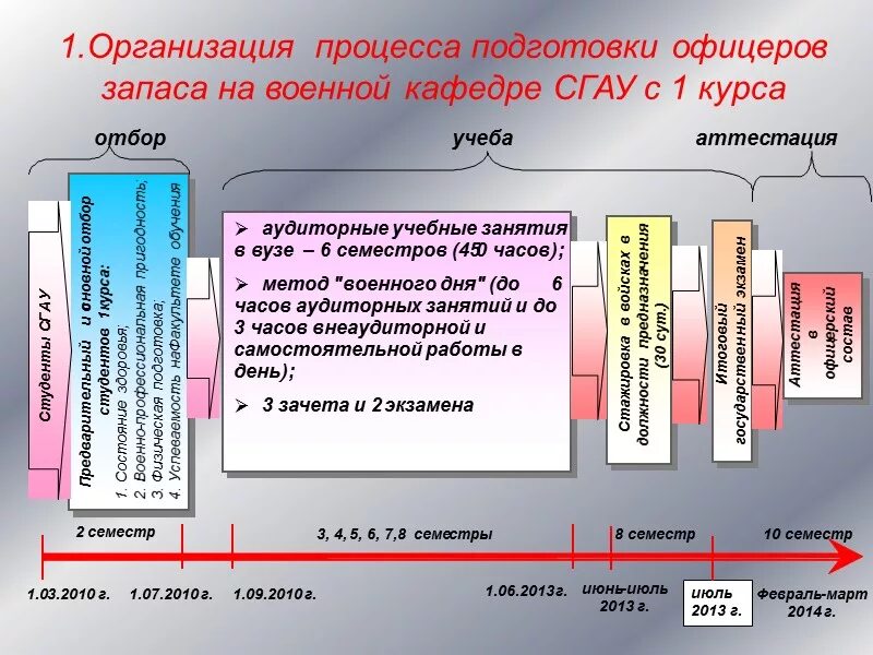 Работа для офицеров запаса. Порядок подготовки офицеров. организация учебного процесса в военно-учебных заведениях. организация подготовки офицерских кадров. подготовка офицеров запаса в вузах.