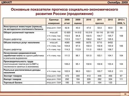 Дефлятор минэкономразвития до 2030