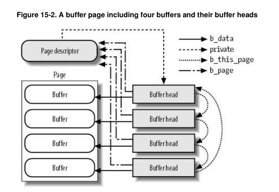 Write buffer. Buffer. understanding the linux kernel. как уменьшить buffers. vm_area_struct and tlb.