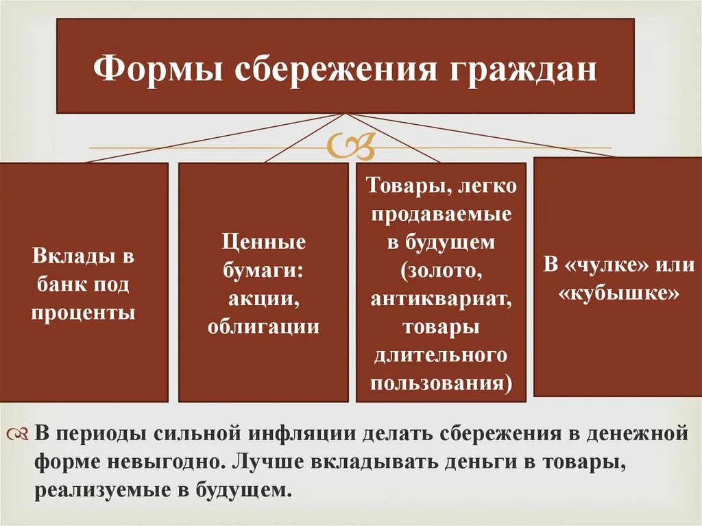 Инфляция презентация 8 класс обществознание боголюбов. Формы сбережения граждан. Основные формы сбережений. Какие формы сбережения граждан. Формы сбережений схема.