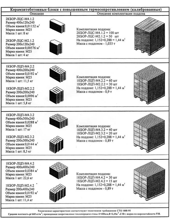 Сколько надо шлакоблоков. Керамзитобетонные блоки м300. Плотность керамзитобетонных блоков. Керамзитобетонные блоки габариты. Керамзитоблок вес 1 блока.