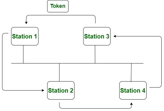 Token Bus топология. Приоритет token Bus. Token passing. Token Ring. Token method