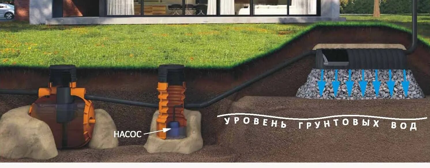 Септик для грунтов с высокими грунтовыми водами. Инфильтратор для септика при высоком уровне грунтовых вод. Дренажный тоннель для высокого УГВ. Септик УГВ.
