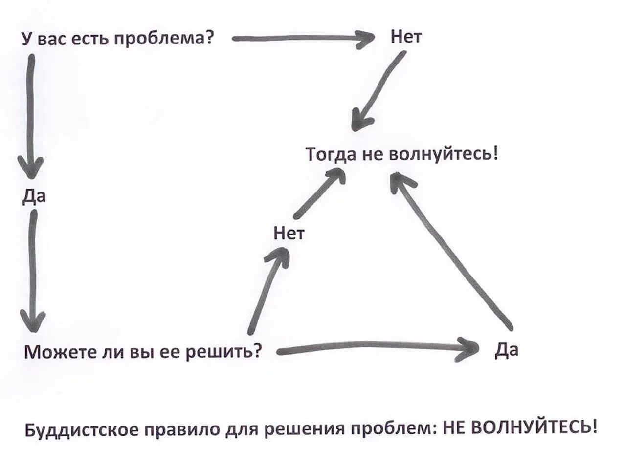 Не волнуйтесь дома маме. Схема решения проблем не волнуйся. схема можешь решить проблему. буддийское правило решения проблем. буддистское правило для решения проблем не волнуйтесь.
