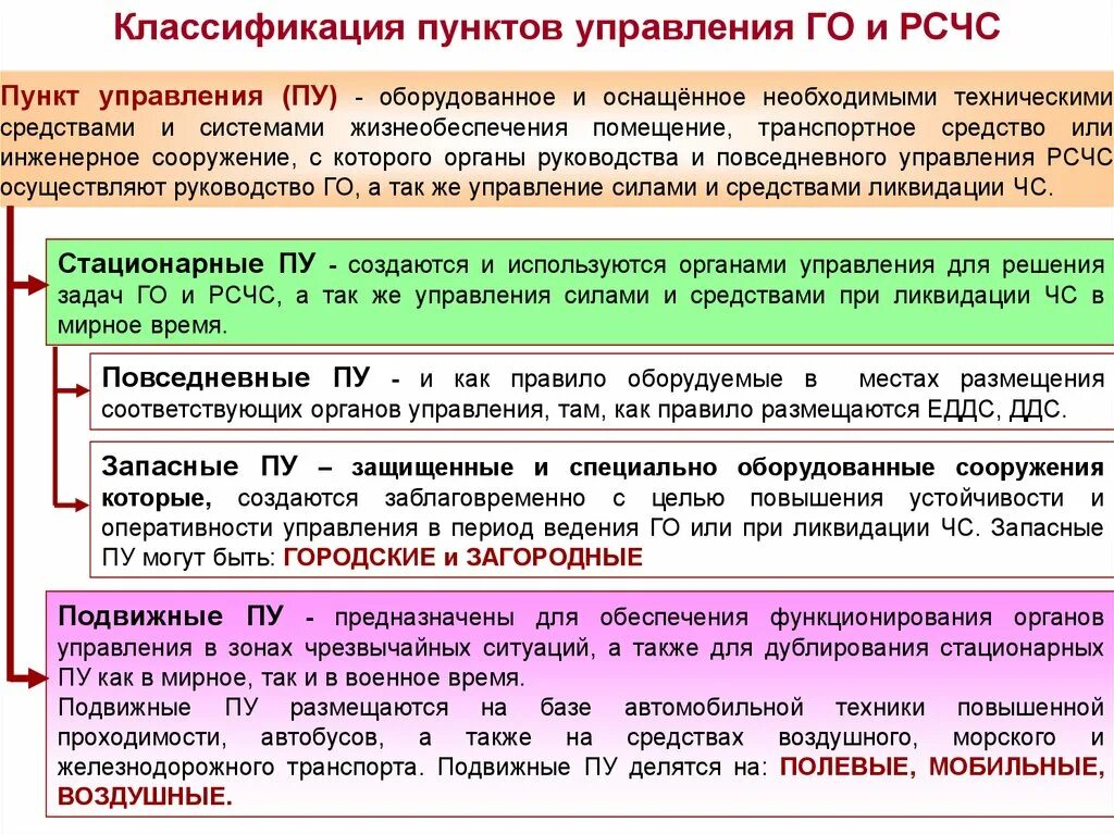 Пункты управления гражданской обороны. Пункты управления го и РСЧС. Требования к пунктам управления. Запасные пункты управления.