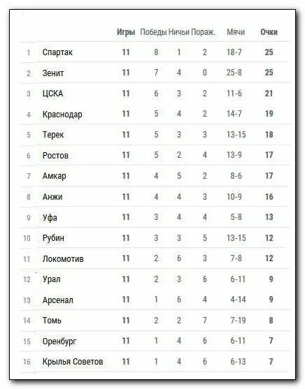 Турнирная таблица РФПЛ 2021-2022 по футболу. Турнирная таблица РПЛ 2017. Итоговая таблица РФПЛ. Итоговая таблица чемпионата России по футболу 2020-2021. Европейский футбол турнирная таблица результаты