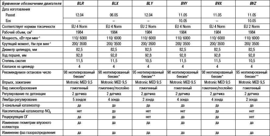 Какой бывает объем двигателя. Технические характеристики двигателей Фольксваген Пассат б 5. Двигатели Фольксваген Пассат б2 таблица. Характеристика двигателей Фольксваген Пассат б6. Характеристики двигателя Фольксваген б3.