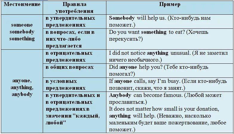 Отрицательные местоимения в английском. Неопредкые местоимения в английском. Неопределённые местоимения в английском языке таблица. Неопределенные местоимения в предложении в англ. Неопределенные местоимения таблица английский.