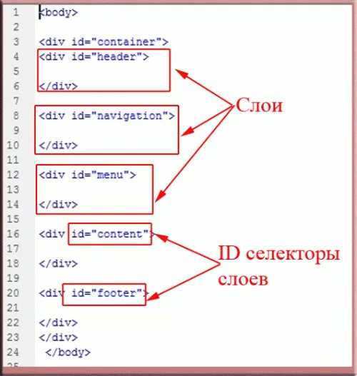 Как сделать страницы на сайте в html. Блочная структура сайта. слои в html. слои сайта html. слои css.