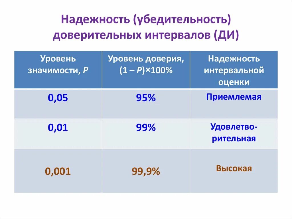 Уровень доверия геншин. Уровень доверия и уровень значимости. Уровень доверия и доверительный интервал. Уровень значимости и доверительный интервал. Надежность и уровень значимости.