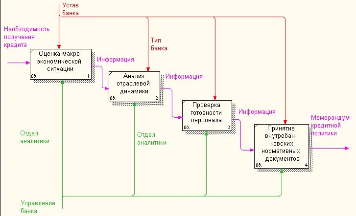 Принципы денежно-кредитной политики цб рф. Процесс выдачи кредита в банке. Основные виды банковских кредитов. Модель as is. Виды потребительского кредиты курсовая.