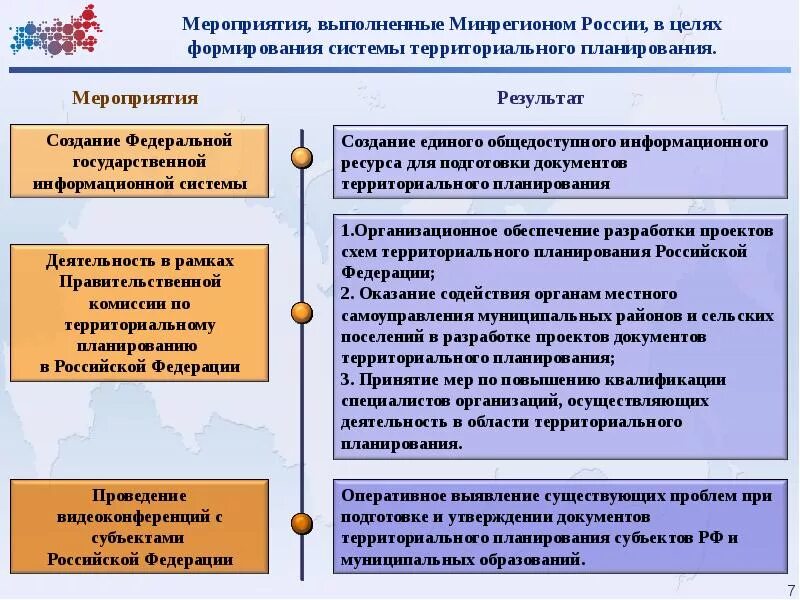 Территориальное планирование организации. Документы территориального планирования. Территориальное планирование РФ. Задачи территориального планирования. Иерархия документов территориального планирования.