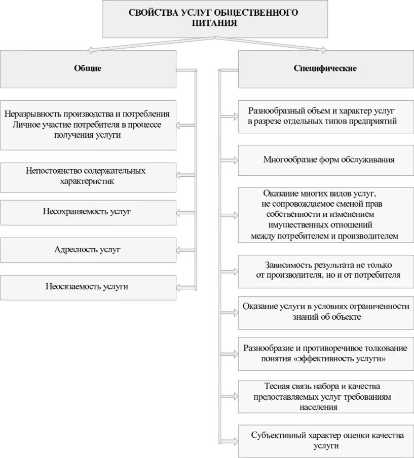 Схема классификация услуг общественного питания. Специфика услуг общественного питания. Классификация услуг общественного питания таблица. Услуги предприятия общественного питания схема.