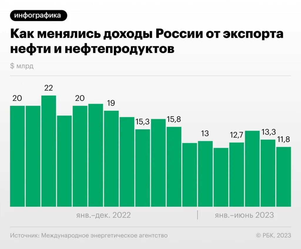 Нефтегазовые доходы России 2023. Нефтегазовые доходы России по годам 2023. Объем экспорта нефти и нефтепродуктов. Экспорт нефти из России 2023 график.