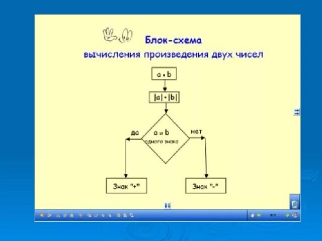 Умножение положительных и отрицательных чисел блок-схема. Блок схема алгоритма сложения 2 чисел. Блок схема алгоритма умножения двух чисел. Блок схема алгоритма умножения рациональных чисел.