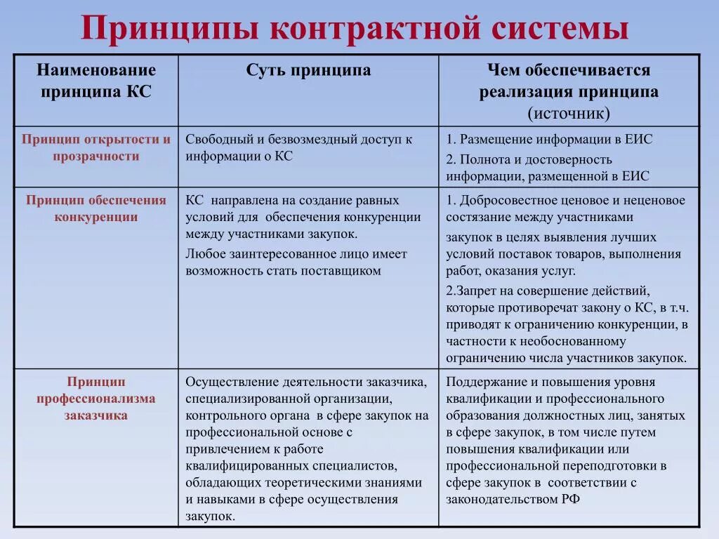 Принципы контрактной системы. Цели задачи и принципы контрактной системы. Принципы государственных закупок. Примеры реализации принципов контрактной системы. Реализация принципа открытости