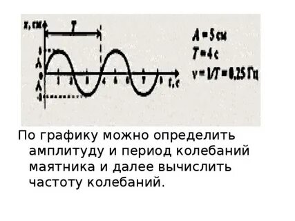 Период колебаний схема