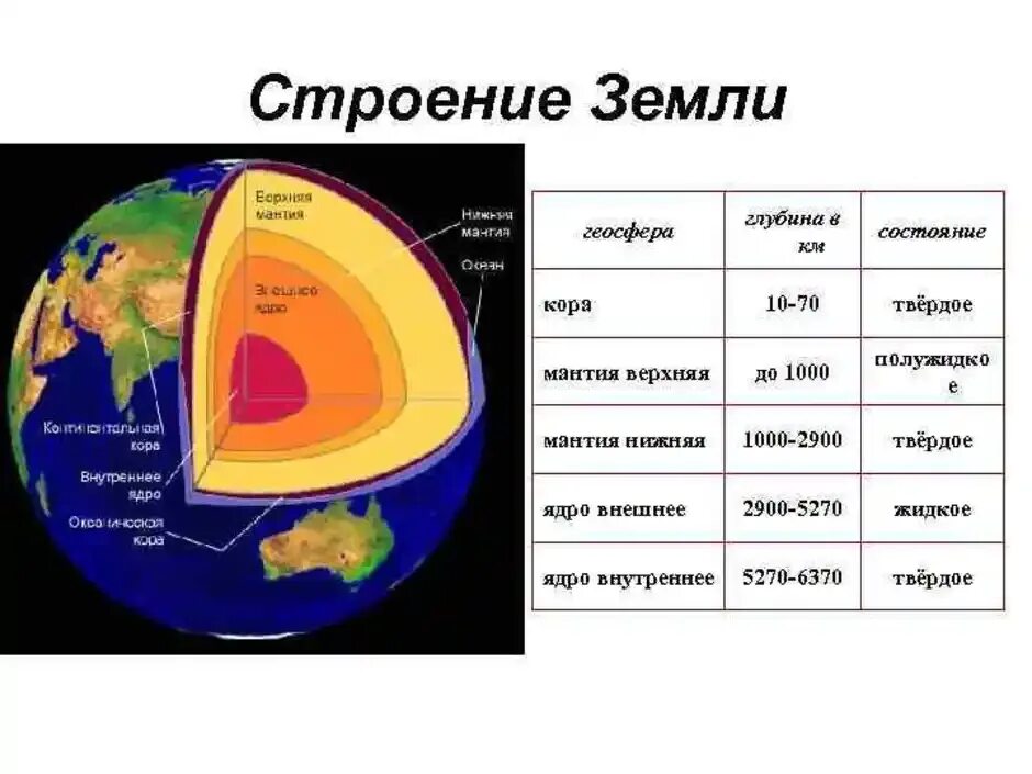 Строение и состав мантии и ядра земли.