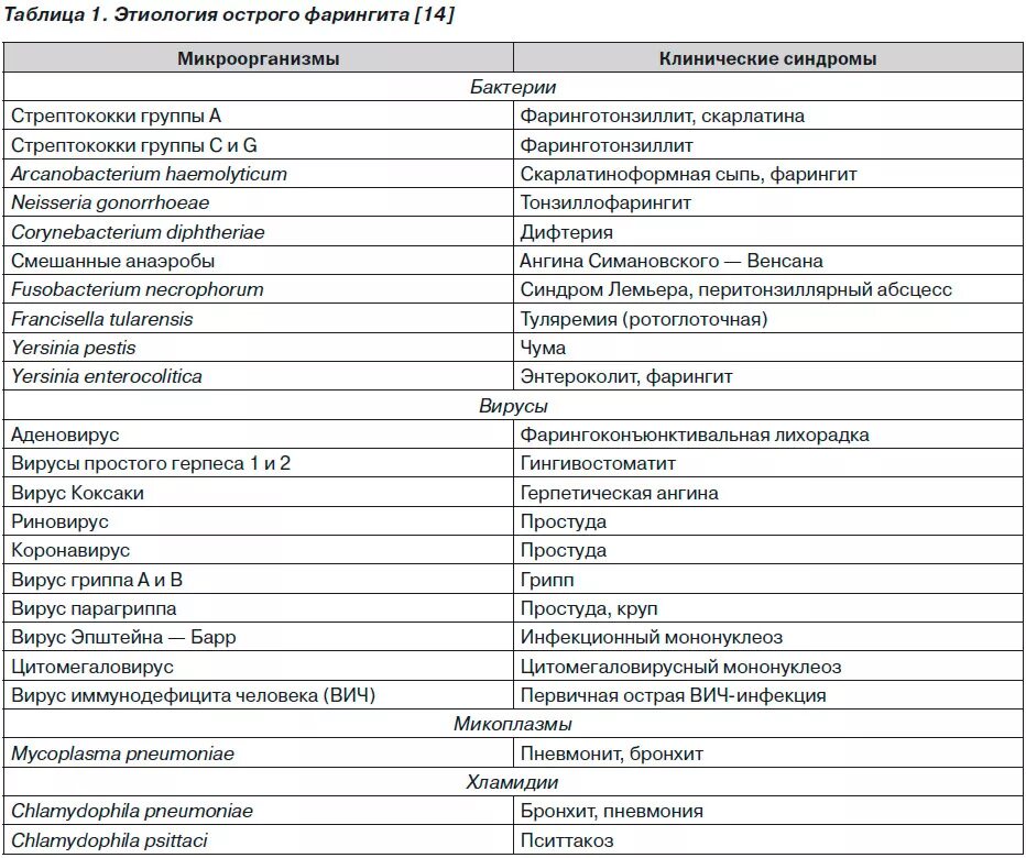 Фарингит мкб 10 у взрослых. Острый фарингит дифференциальная диагностика. таблица по фарингиту. острый фарингит этиология. классификация фарингита таблица.