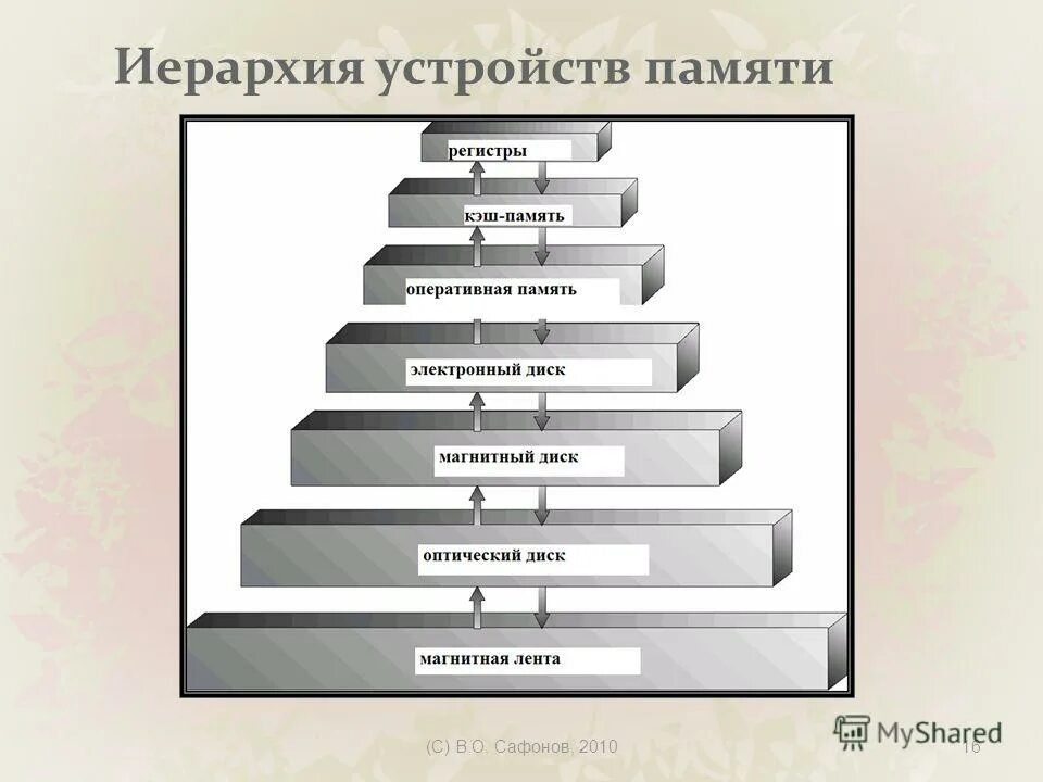 Иерархическая система памяти. Иерархия в математике примеры. Иерархическая система папок в операционной системе windows. Основные элементы файловой структуры ос windows 7. Иерархическая система windows.