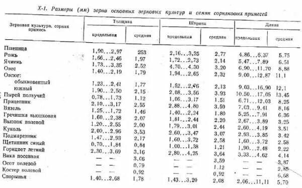 Вес 1 зерна. Удельный вес зерна 1 кубического метра. Вес зерна в 1 м3 пшеницы. Сколько весит 1 куб пшеницы. Объемный вес пшеницы зерна.